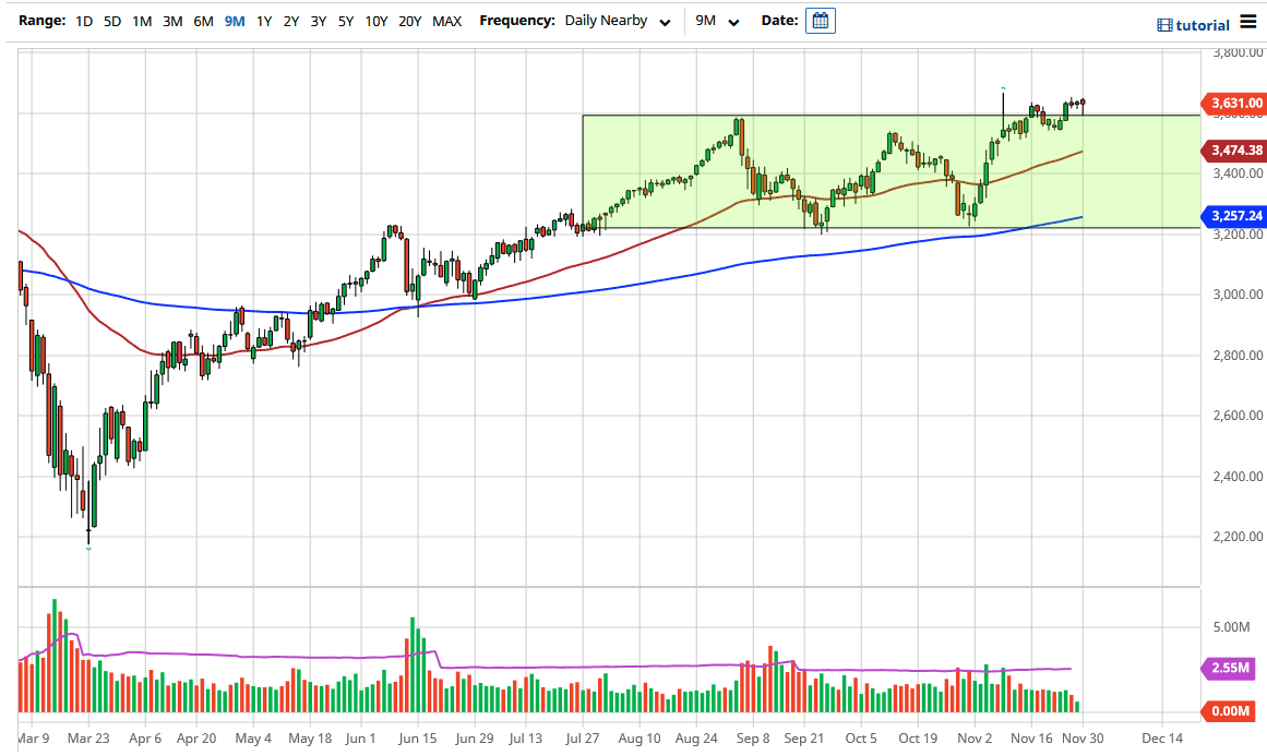 الرسم البياني لمؤشر S&P500